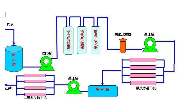 榮斯德工業(yè)凈水器原理圖